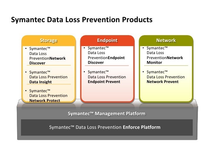 Symantec Data Loss Prevention structure