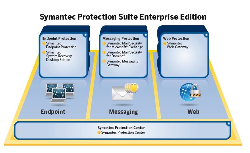 Symantec Protection Suite system architecture